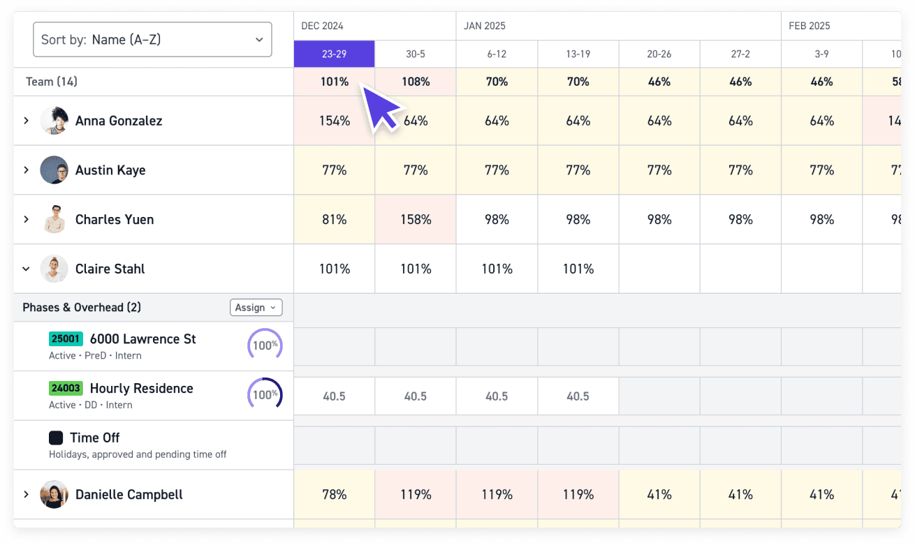 12-Month Staffing Forecast Planning
